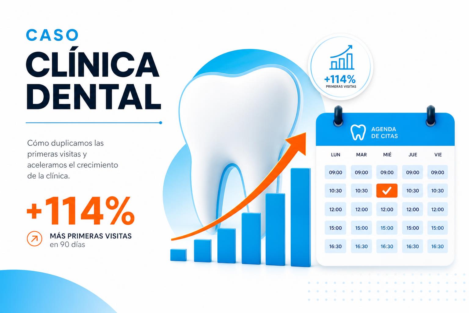 Cómo una clínica dental duplicó sus primeras visitas en 4 meses (caso real)