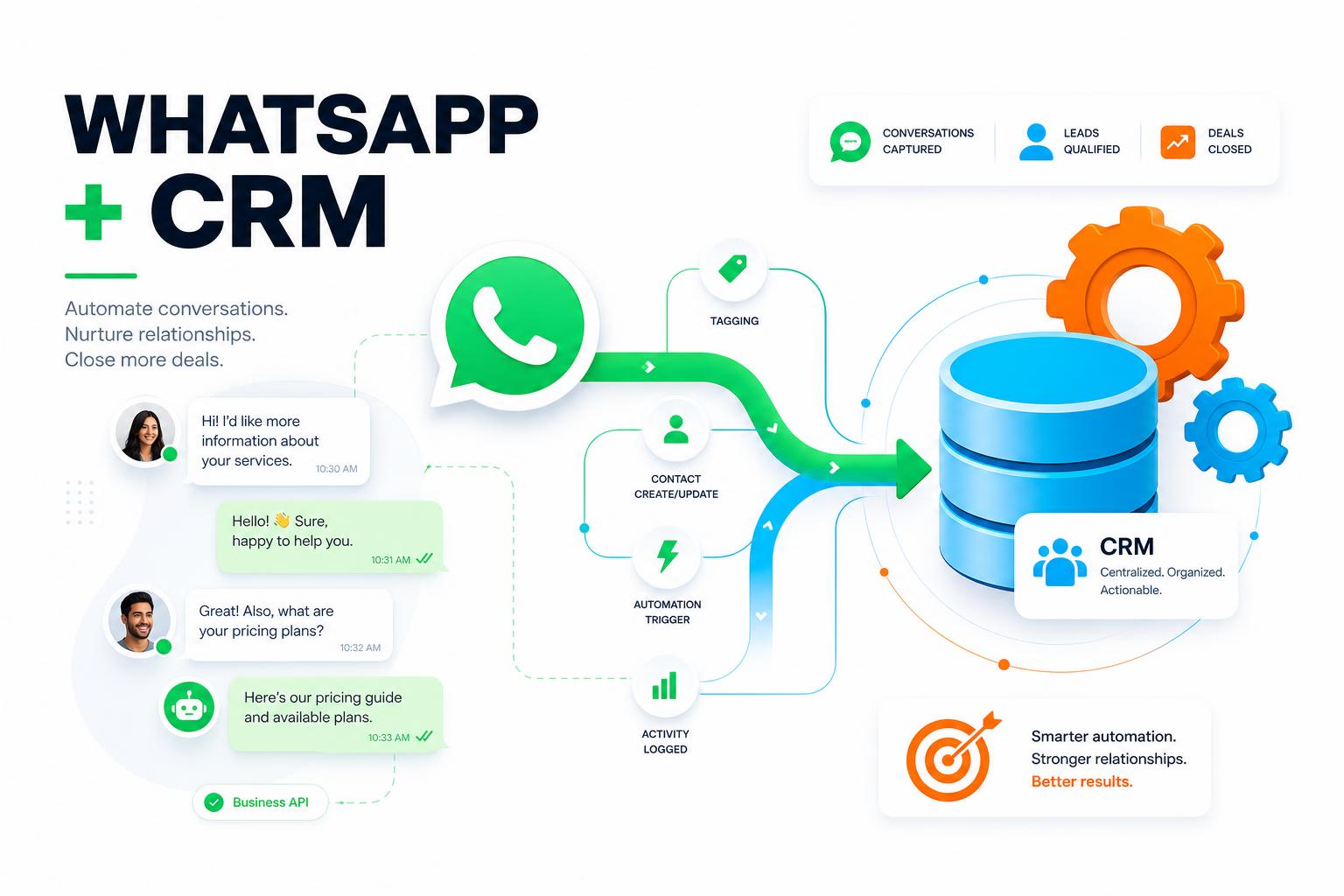WhatsApp Business + CRM: automatiza el seguimiento sin sonar a robot